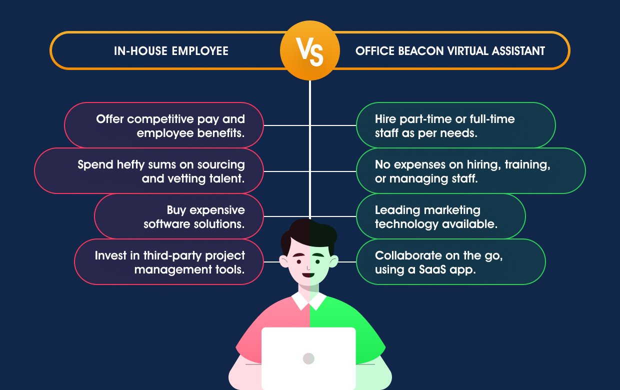 Differences between an in-house employee and an Flowz virtual assistant.