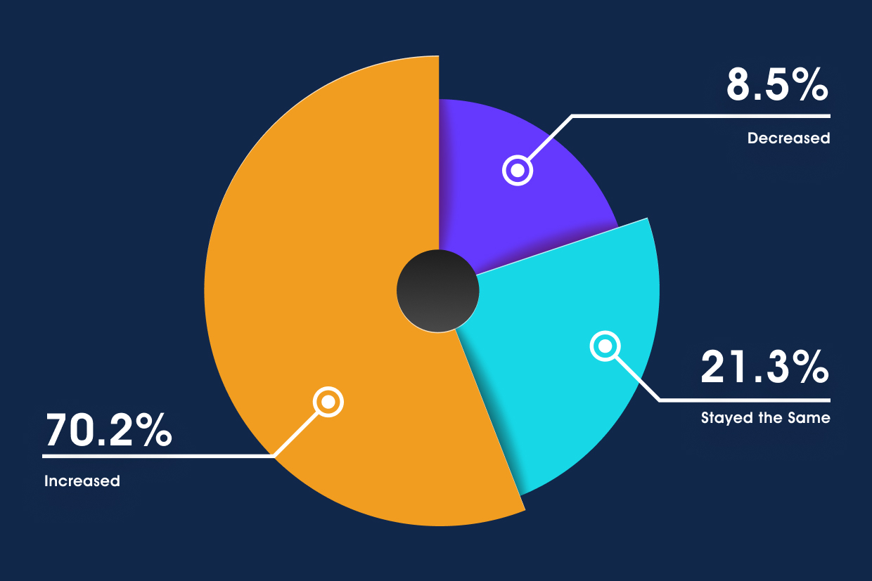 A piechart, with the breakdown of data trends on inbound queries to virtual assistants between 2019 and 2020