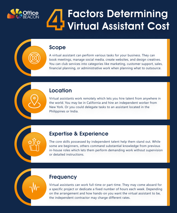 infographic detailing the four factors determining virtual assistant cost