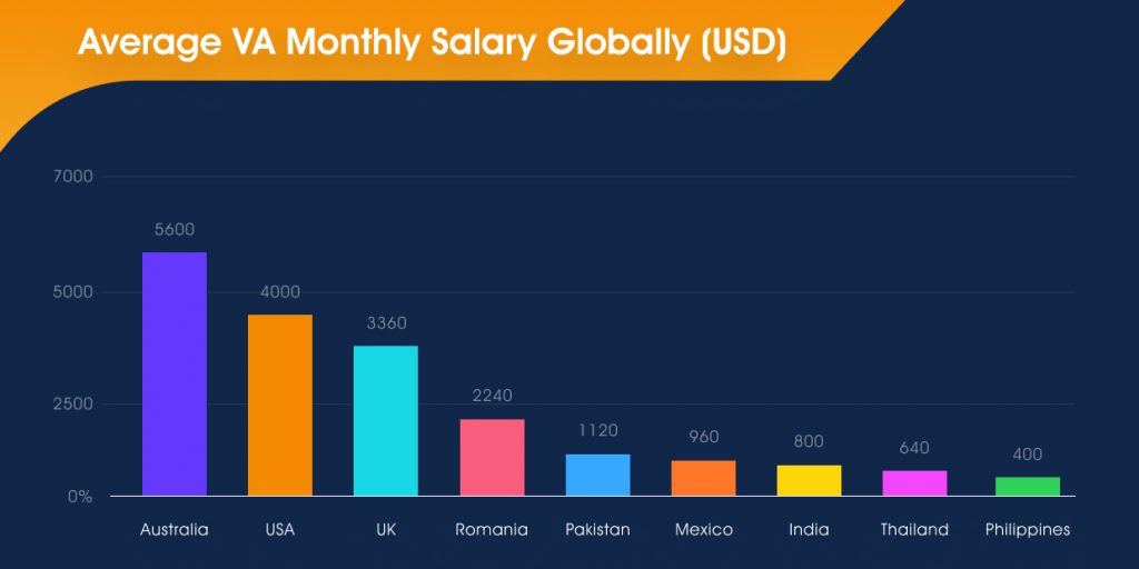 Average VA Monthly Salary