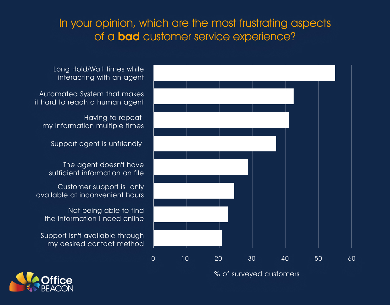 survey result on the frustrating aspects of bad customer service