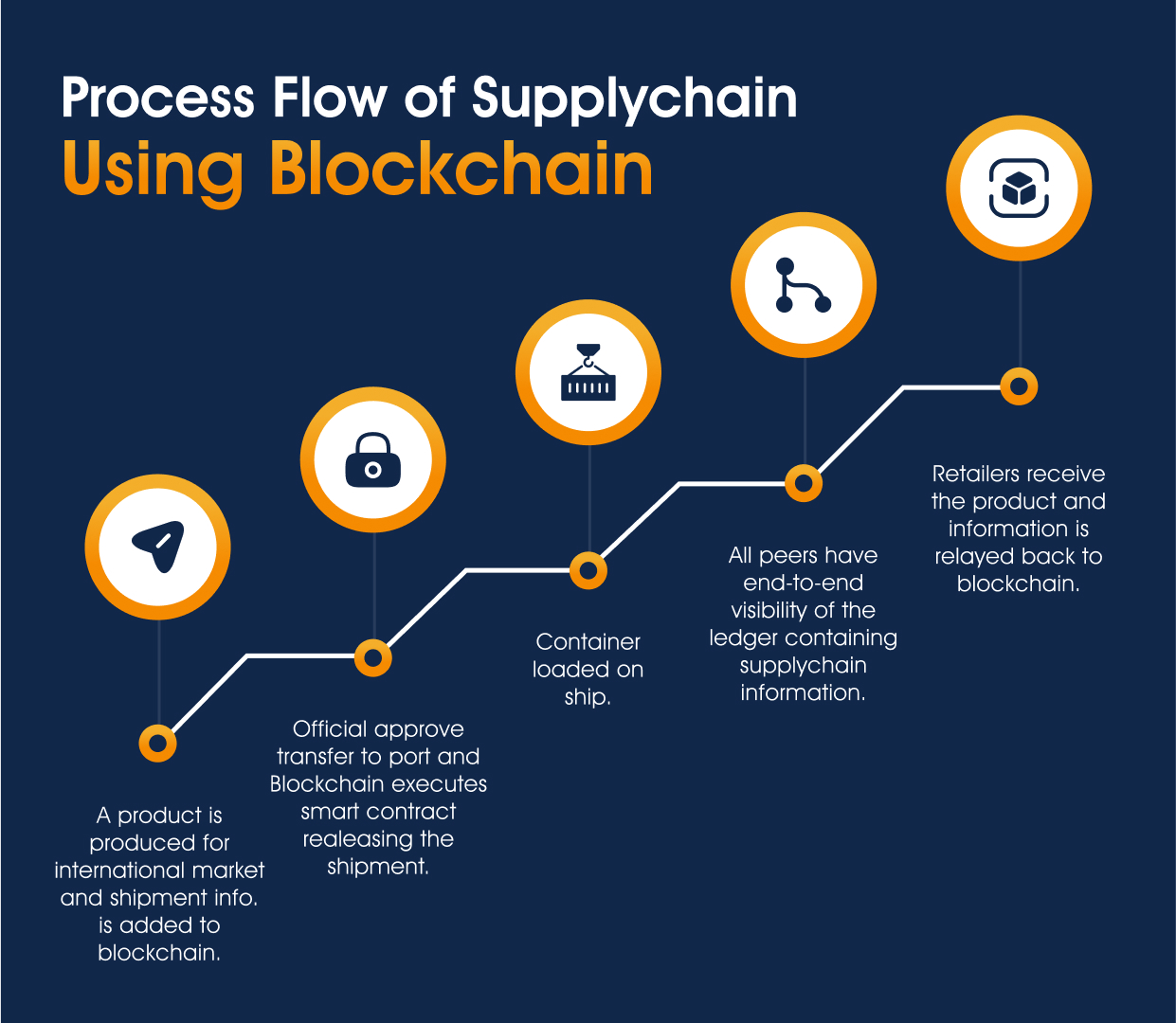 supply chain using blockchain