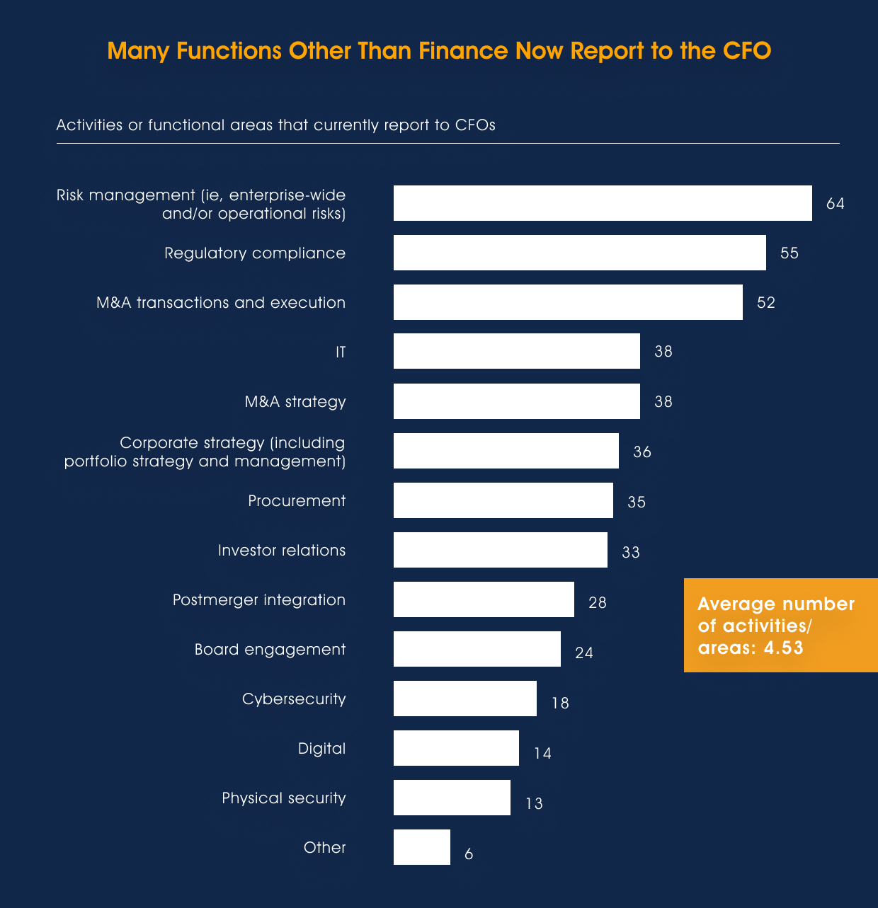 CFO functions