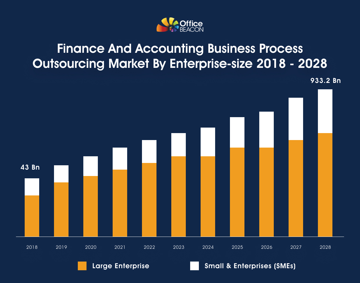 Accounting and Bookkeeping Outsourcing Market Insight (2018-2028)