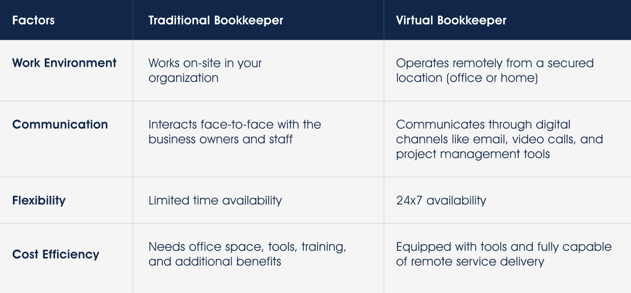 Difference between Traditional and Virtual Bookkeeper