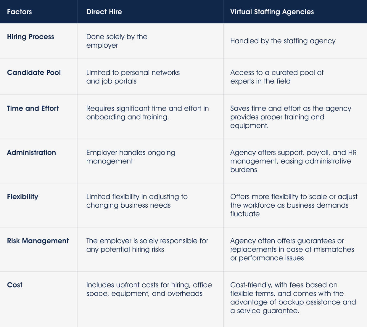 differentiation of direct hire and virtual staffing agencies based on certain factors