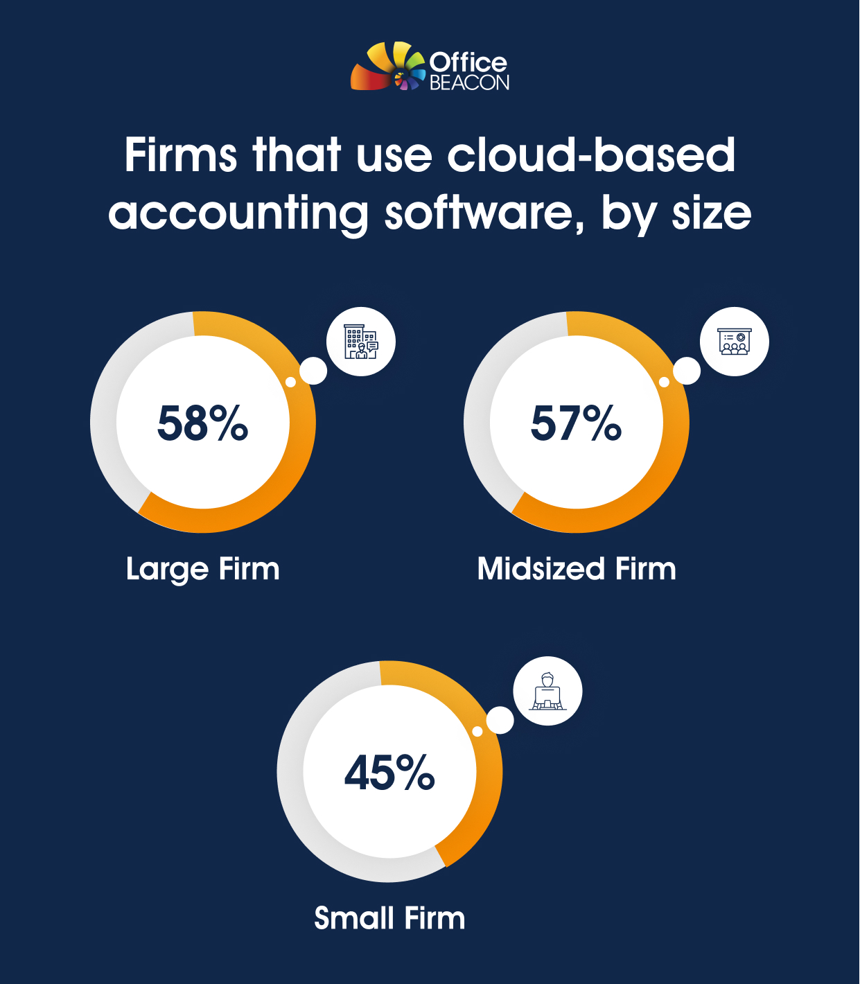 A statistical image showing the percentage of firms that use cloud accounting software, by size.