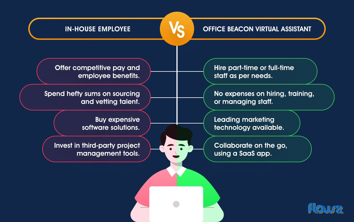 Differences between an in-house employee and an Flowz virtual assistant.