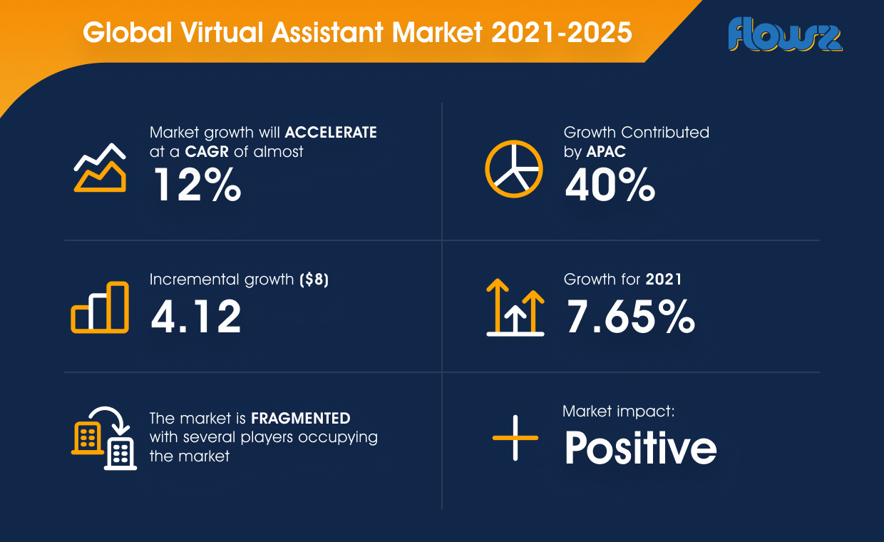 Global Virtual Assistant Market